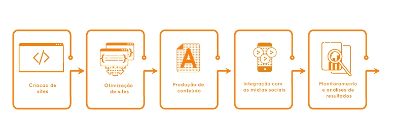 A base de tudo: entenda os 5 pilares do MPI