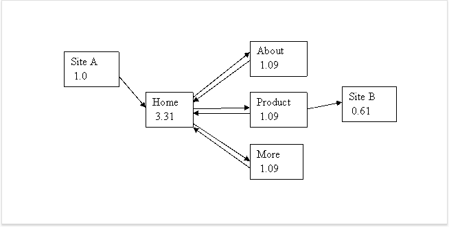 pagerank